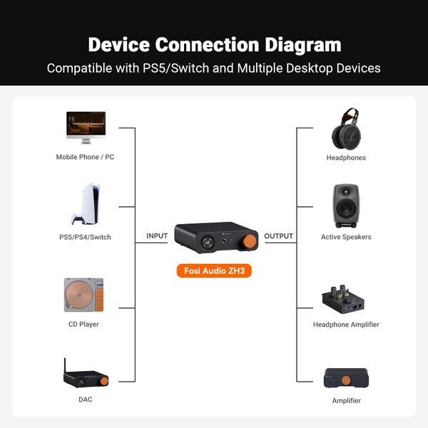 Main product image for Fosi Audio ZH3 All-in-One Desktop HiFi DAC, Headphone Amp, and Preamp235-251